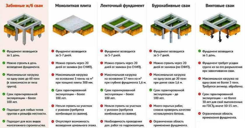 Фундамент для частного дома: выбор, типы и строительство