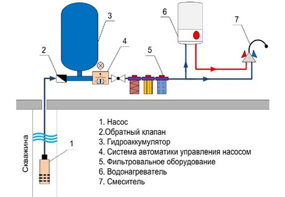 Как организовать водоснабжение дома из скважины