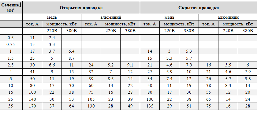 Как выбрать кабель для освещения в квартире