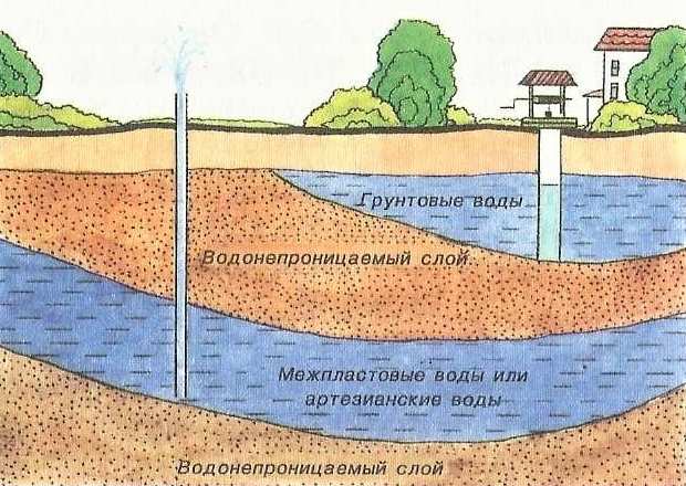 Канализация при высоком УГВ: выбор системы и особенности монтажа