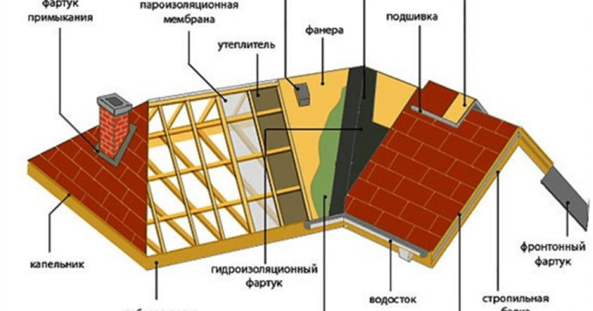 Ключевые элементы кровли