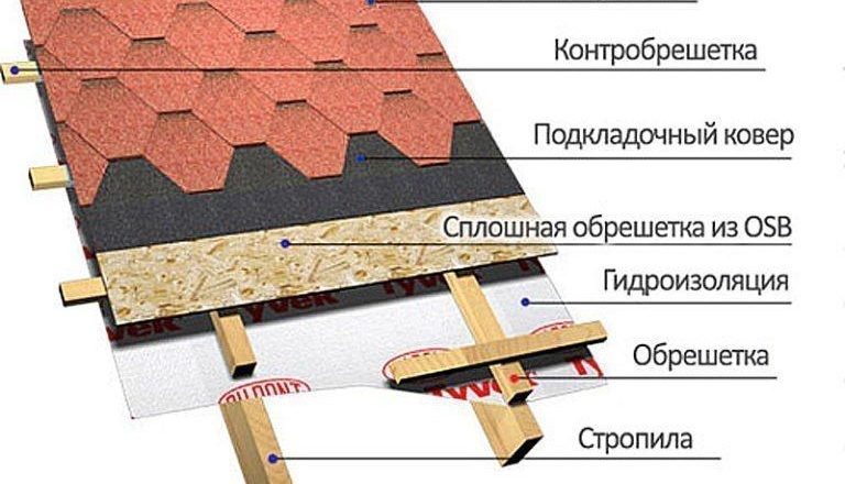 Мягкая кровля для беседки: преимущества, виды и особенности монтажа