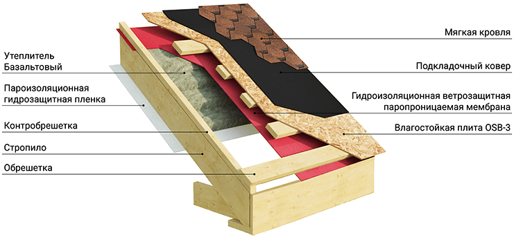 Монтаж мягкой кровли: технология и особенности