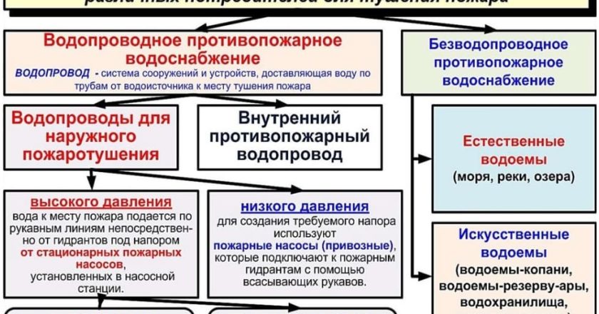 Наружный противопожарный водопровод: эффективная защита от пожаров