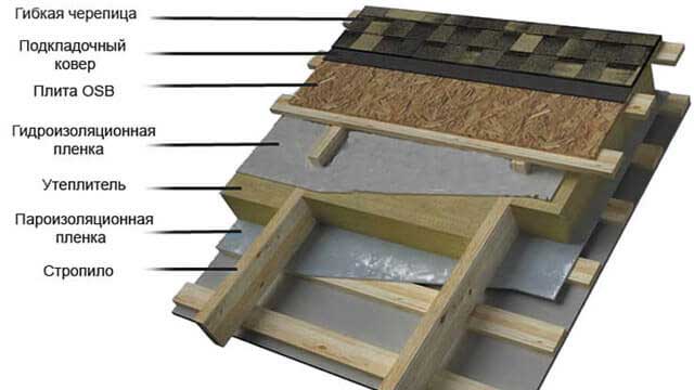 Обрешетка крыши для мягкой кровли