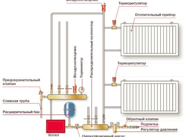 Основные элементы системы отопления и их характеристики