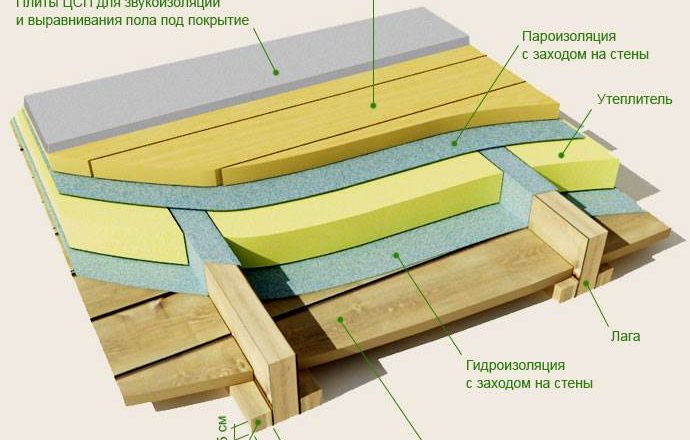 Пароизоляция и гидроизоляция пола в квартире