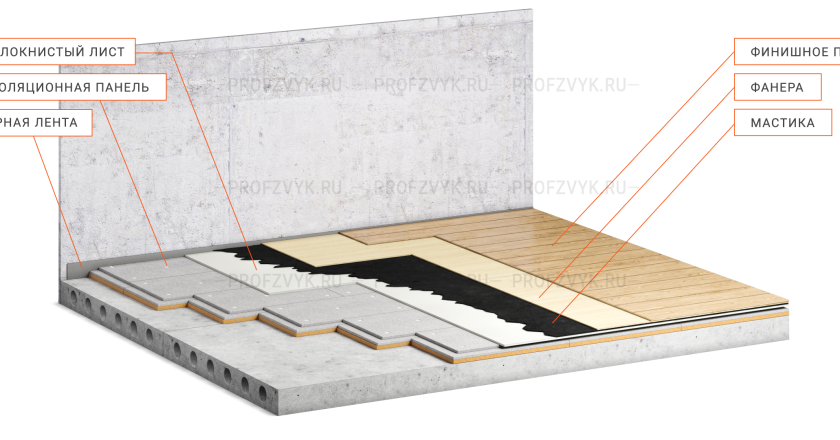 Шумоизоляция пола: материалы, технологии и выбор оптимального решения