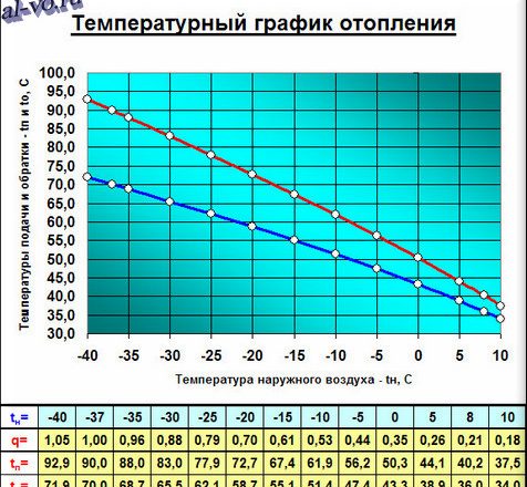 Температурные графики в системах отопления: как настроить для экономии и комфорта