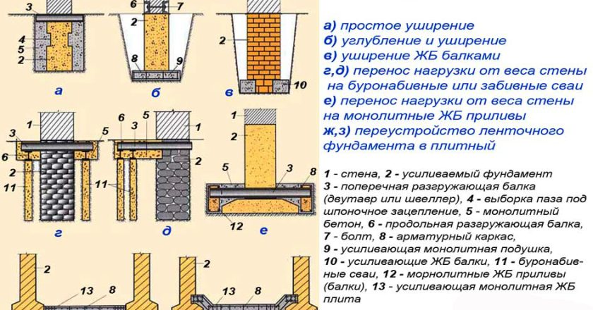 Укрепление фундамента старого дома: методы и этапы работ
