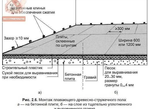 Устройство пола по плитам перекрытия: пошаговое руководство