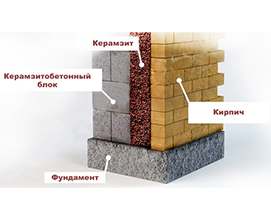 Утепление дома керамзитом