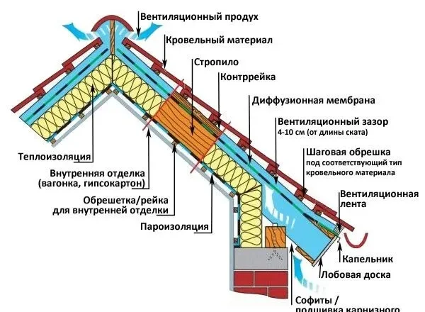 Утепление мансардной крыши: выбор материала и технология монтажа