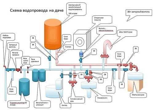 Ввод водопровода в дом: этапы и особенности подключения