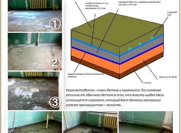 Выравнивание пола керамзитом своими руками: пошаговая инструкция